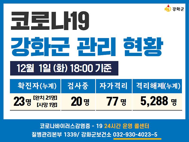 12/1일(화) 18:00 기준 강화군 코로나19 관리현황을 알려드립니다. 사진